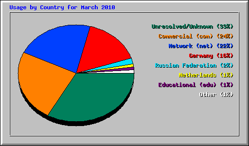 Usage by Country for March 2010