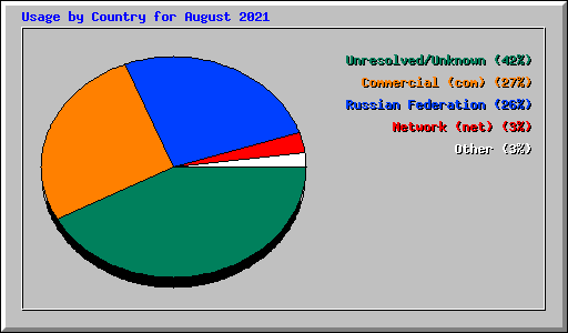 Usage by Country for August 2021