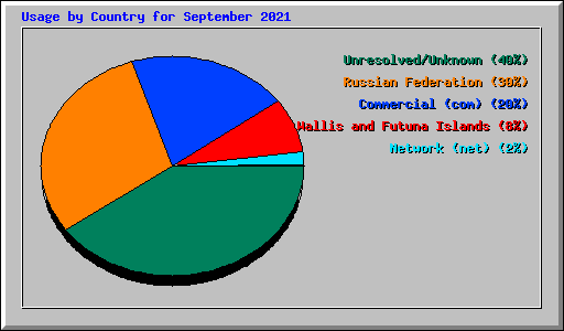 Usage by Country for September 2021