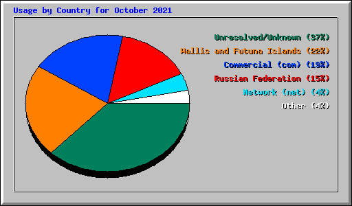 Usage by Country for October 2021