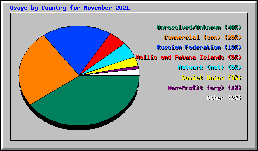 Usage by Country for November 2021