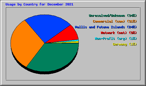 Usage by Country for December 2021