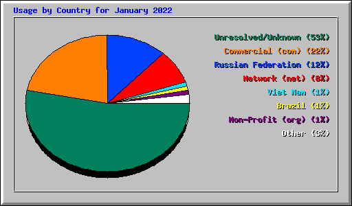 Usage by Country for January 2022