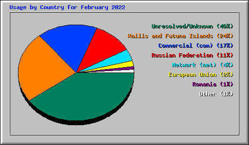 Usage by Country for February 2022