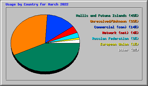 Usage by Country for March 2022