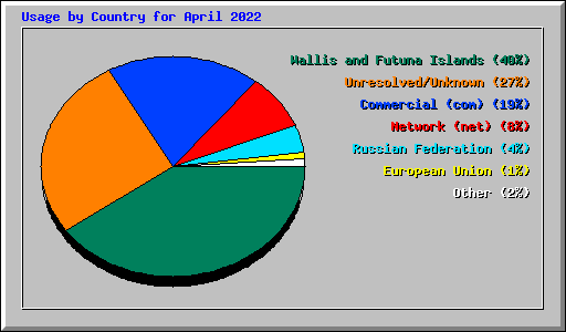 Usage by Country for April 2022