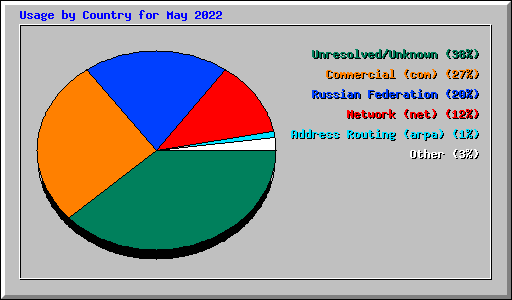 Usage by Country for May 2022