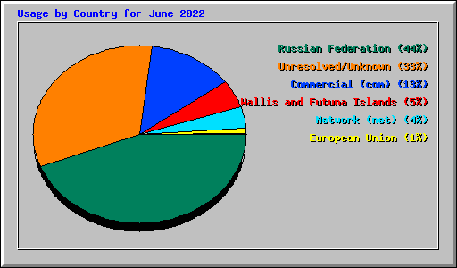 Usage by Country for June 2022