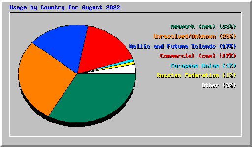 Usage by Country for August 2022