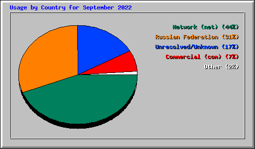 Usage by Country for September 2022