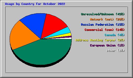 Usage by Country for October 2022