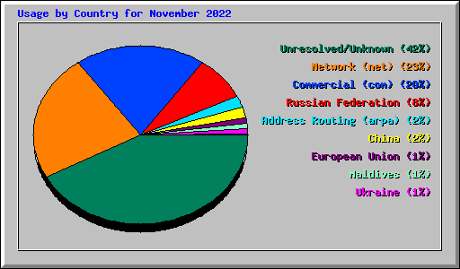 Usage by Country for November 2022