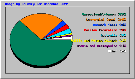 Usage by Country for December 2022