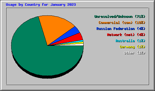 Usage by Country for January 2023