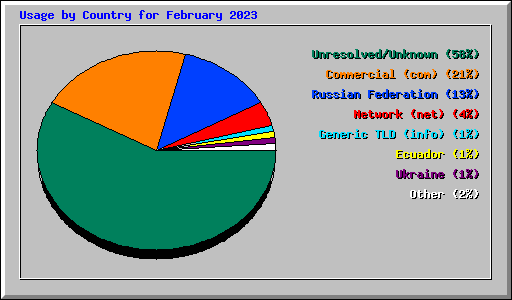 Usage by Country for February 2023