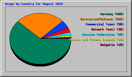 Usage by Country for August 2023