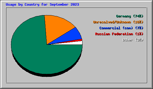 Usage by Country for September 2023