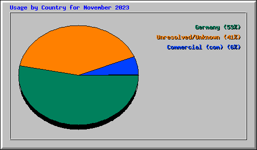 Usage by Country for November 2023