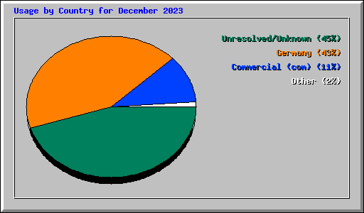 Usage by Country for December 2023