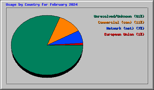 Usage by Country for February 2024