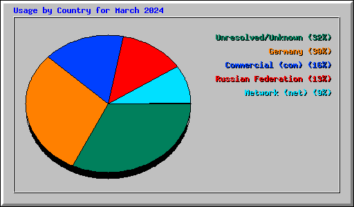 Usage by Country for March 2024