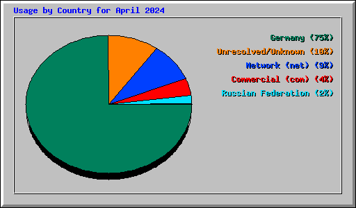 Usage by Country for April 2024