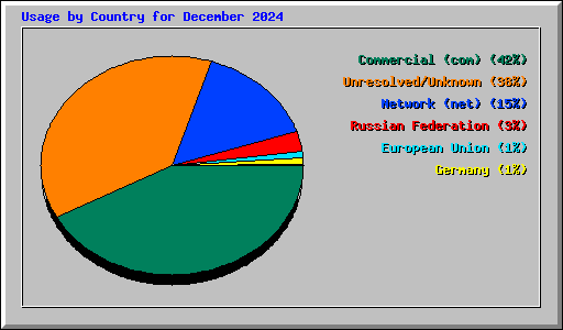 Usage by Country for December 2024