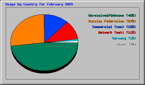 Usage by Country for February 2025