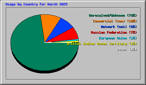 Usage by Country for March 2025