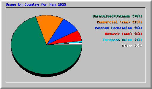 Usage by Country for May 2025
