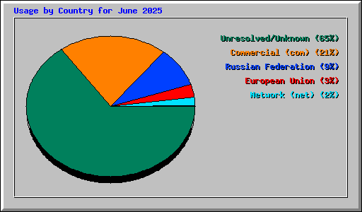 Usage by Country for June 2025