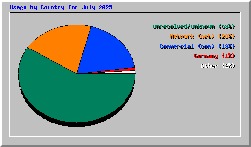 Usage by Country for July 2025