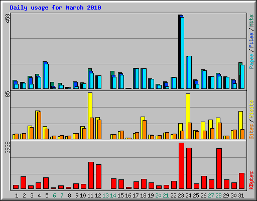 Daily usage for March 2010