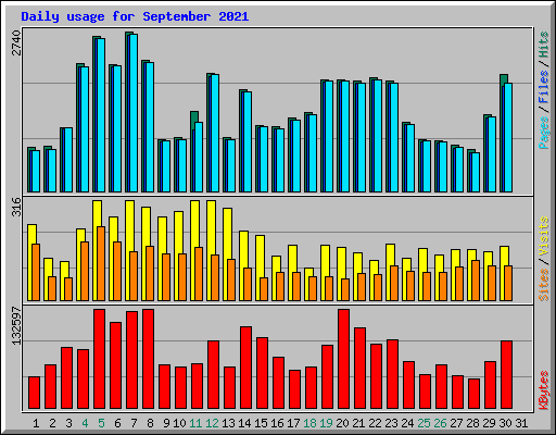 Daily usage for September 2021