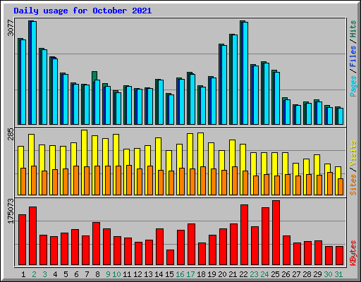 Daily usage for October 2021