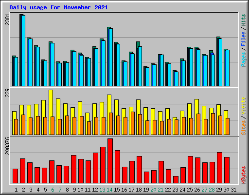 Daily usage for November 2021