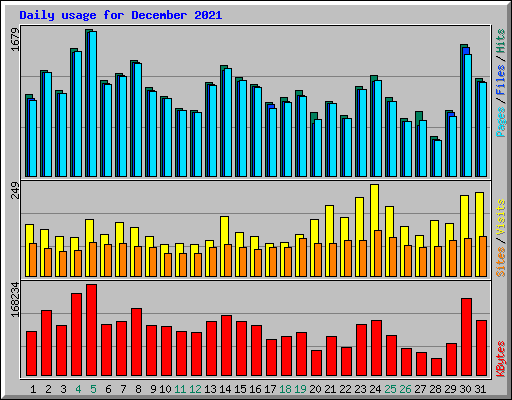 Daily usage for December 2021