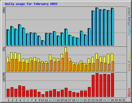 Daily usage for February 2022