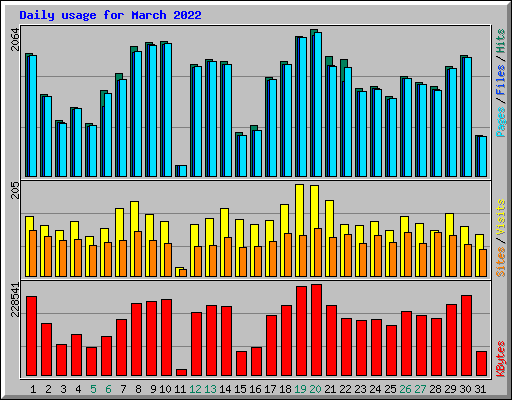 Daily usage for March 2022