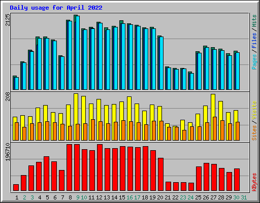 Daily usage for April 2022