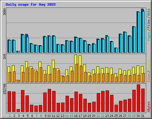 Daily usage for May 2022