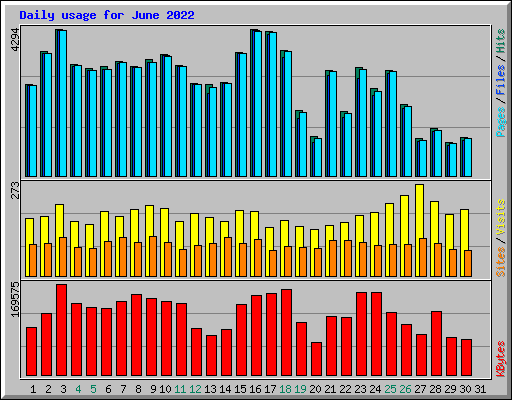 Daily usage for June 2022