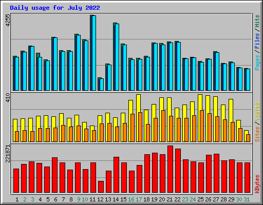 Daily usage for July 2022