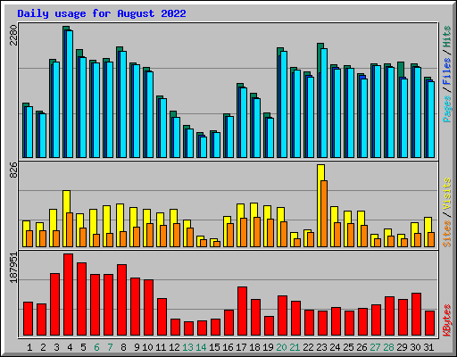 Daily usage for August 2022