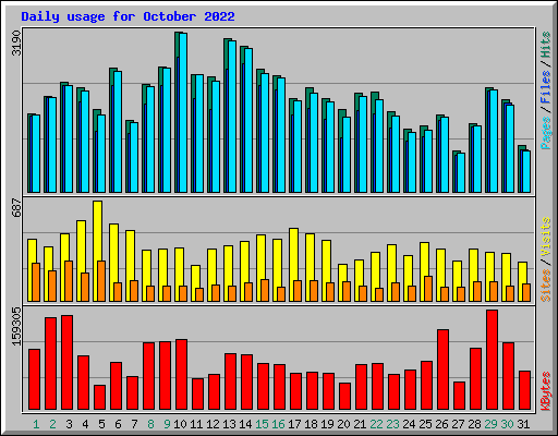 Daily usage for October 2022