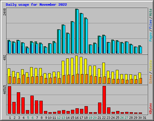 Daily usage for November 2022