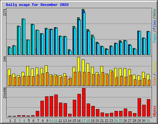 Daily usage for December 2022