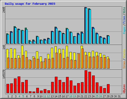 Daily usage for February 2023