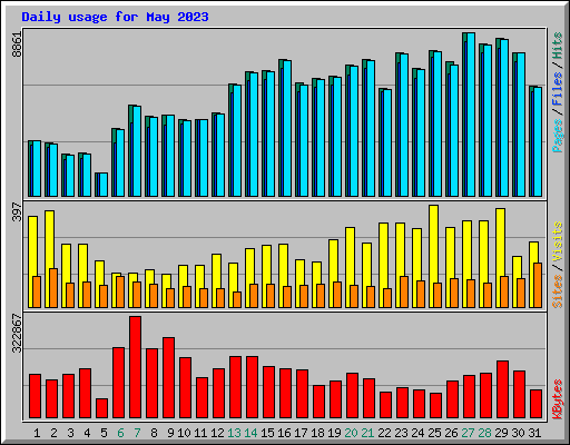 Daily usage for May 2023