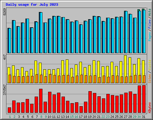 Daily usage for July 2023